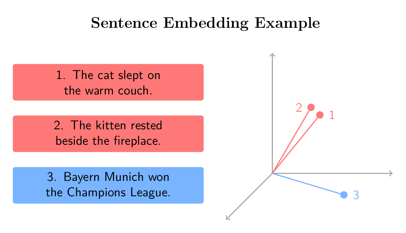 Sentence Embedding Example
